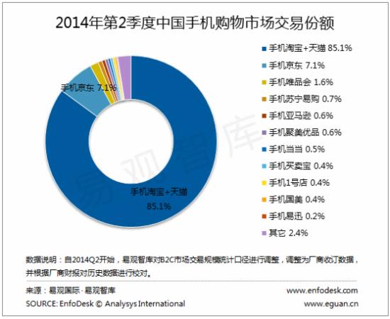 移动购物