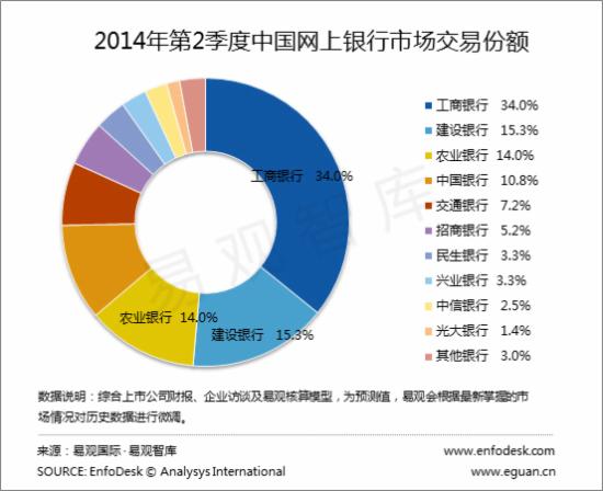 2014年第2季度中国网上银行市场交易份额