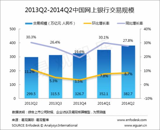 2014年第2季度中国网上银行交易规模