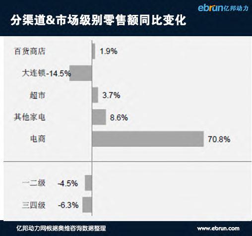 冰箱零售