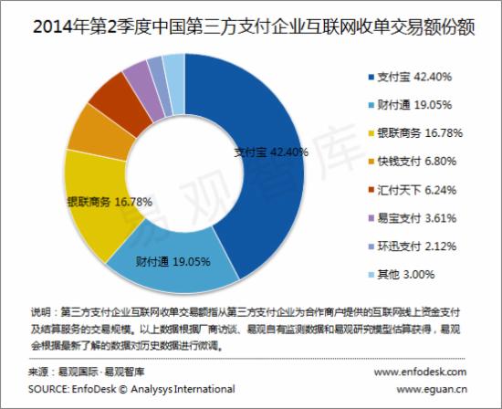 2014年Q2第三方支付企业互联网收单的交易额份额