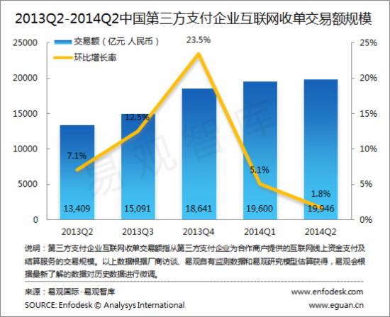 2014年Q2第三方支付企业互联网收单的交易额规模