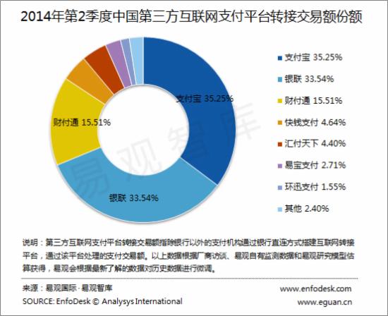 2014年Q2第三方互联网转接平台的交易份额