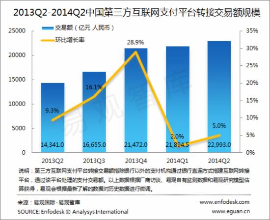 2014年Q2第三方互联网转接平台的交易规模