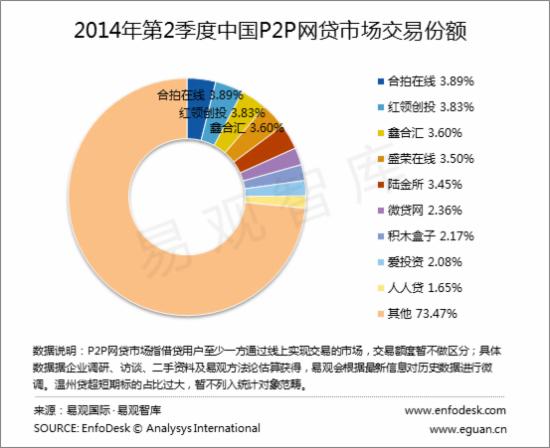 2014年Q2P2P网贷交易份额