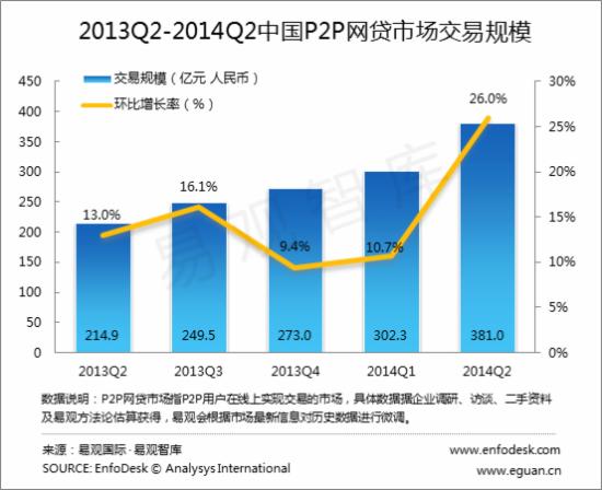 2014年Q2P2P网贷交易规模