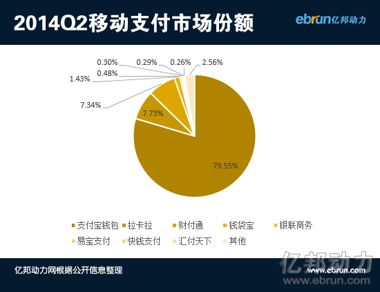 银联在移动支付领域虽然占比有限，但在线下收单业务上实力雄厚