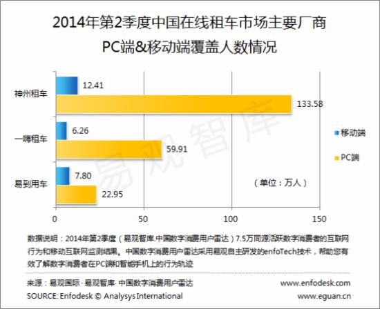 2014Q2中国在线租车市场主要厂商PC端&移动端覆盖人数情况