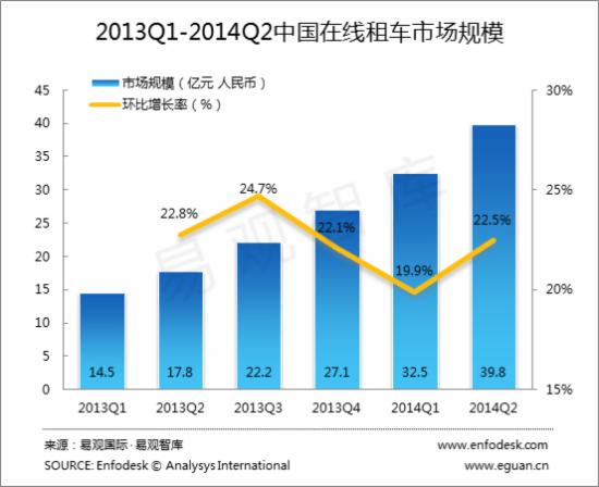 2013Q1-2014Q2中国在线租车市场规模