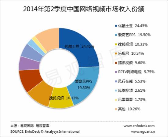 2014Q2中国网络视频市场收入份额