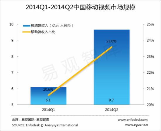 2014Q1-2014Q2中国移动视频市场规模