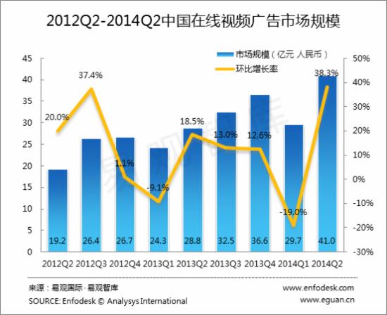 2012Q2-2014Q2中国在线视频广告市场规模