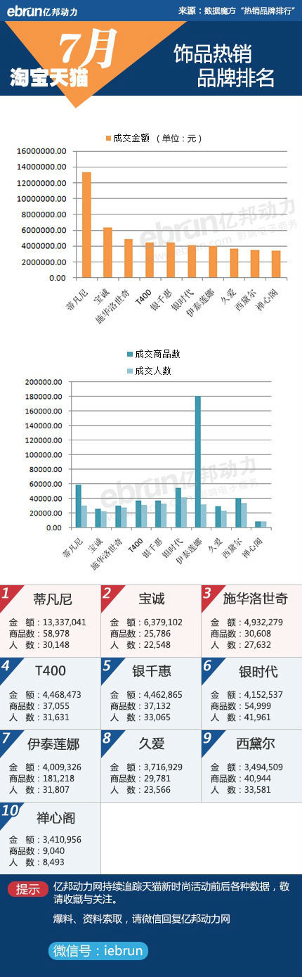 【20大类目】淘宝7月品牌销售数据