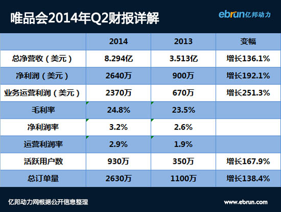 【2014年Q2】唯品会营收超8亿