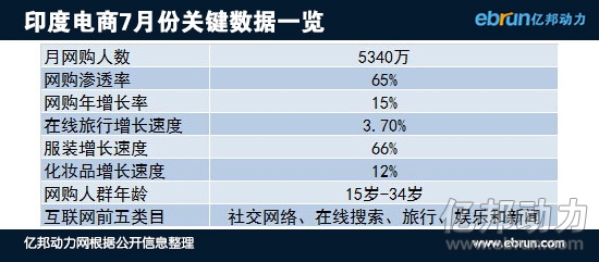 印度电商7月访问量排行：亚马逊仅排第3