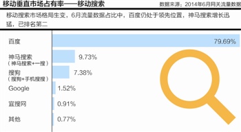 移动搜索市场