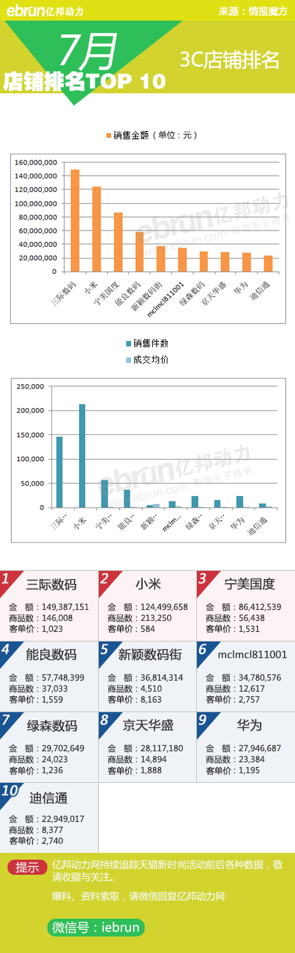 7月淘宝天猫店铺TOP10：20类目够不够？