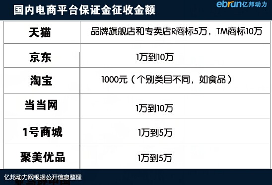 国内电商平台保证金