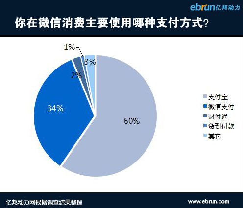 支付宝仍然是微信店铺一个不小的支付渠道