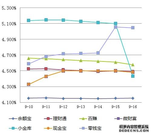 9月17日互联网理财产品收益播报