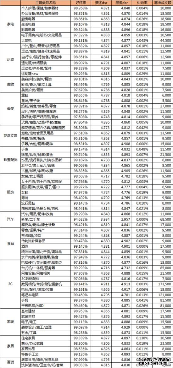 淘宝金牌卖家新指标出炉 可直通双12