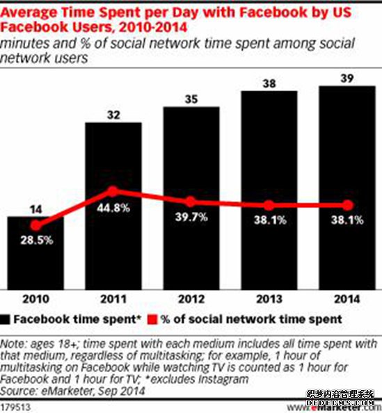 Facebook广告营收增速比用户在线时间还多