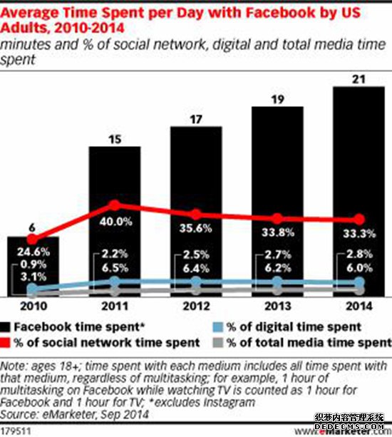 Facebook广告营收增速比用户在线时间还多