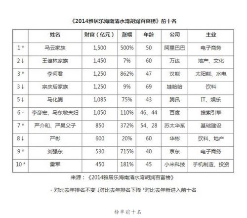 胡润百富榜