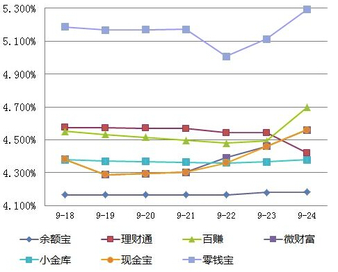 9月25日互联网金融理财产品收益播报