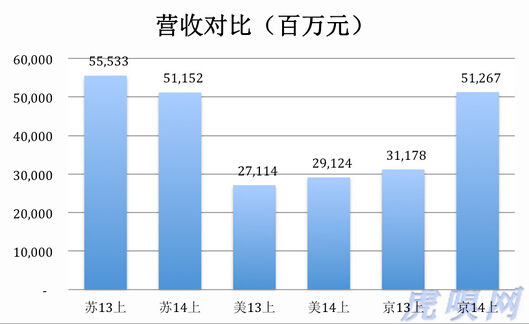 从苏宁国美京东财报 读懂3家的痛点与野心