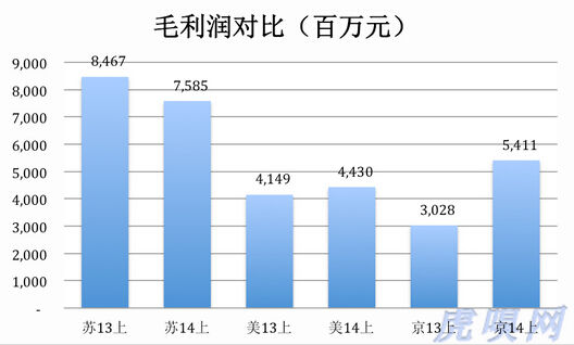 从苏宁国美京东财报 读懂3家的痛点与野心