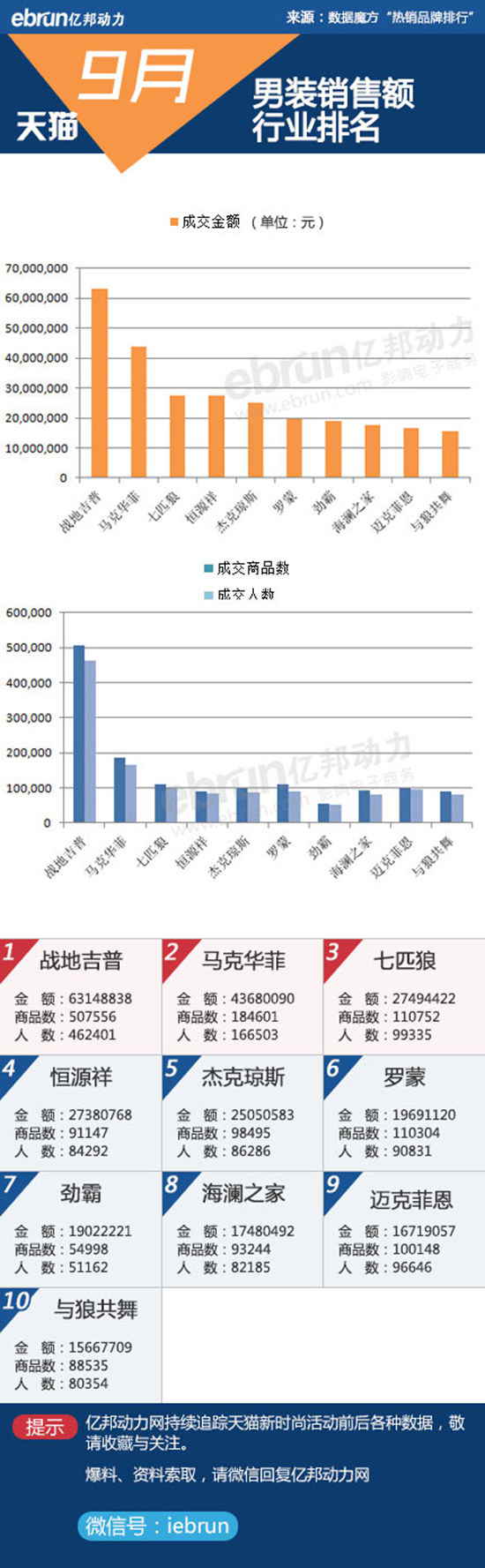 天猫15大类目品牌销售排行（9月）