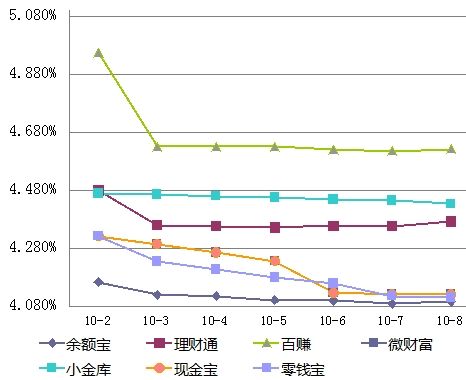 10月9日互联网理财产品收益播报