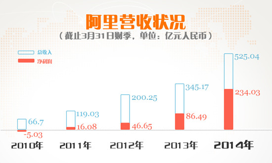 阿里营收状况
