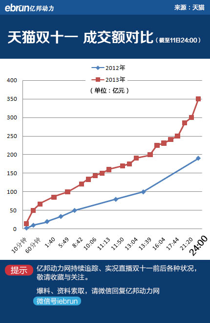 天猫双11成交额