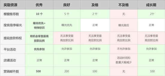 速卖通卖家等级