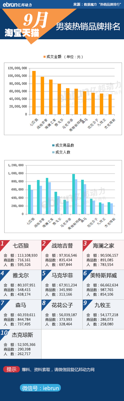 淘宝男装数据