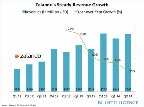 Zalando