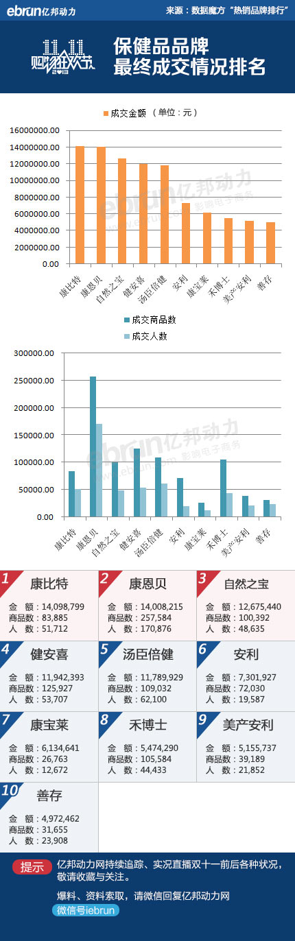 2013年双11保健品类目销售排名