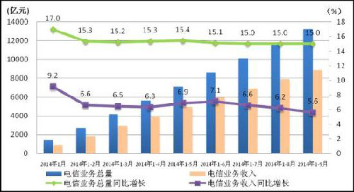 电信企业