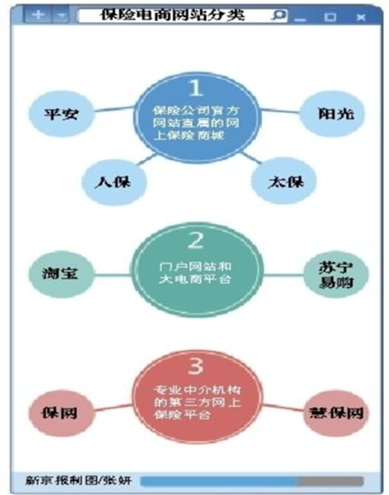 保险电商网站分类