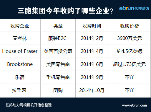 三胞集团收购了哪些企业