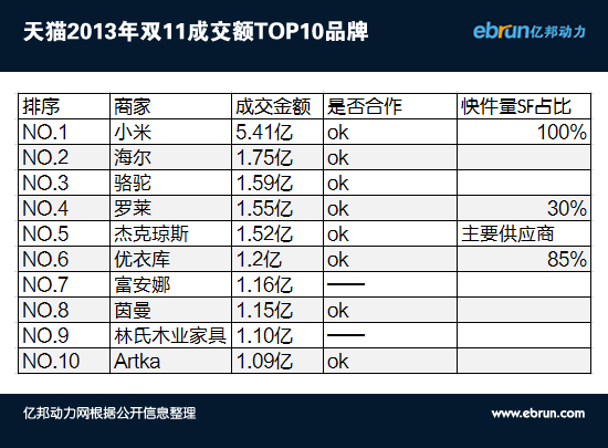 天猫2013双十一销售额