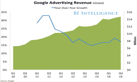 Google付费点击率下跌