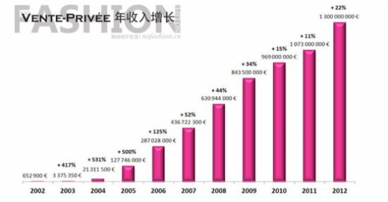 Vente-Privée年收入及增长情况