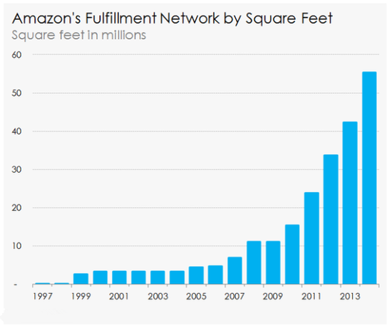 亚马逊物流中心网覆盖面积增长图