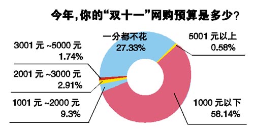 网购谁更败家：男性消费实力超女性