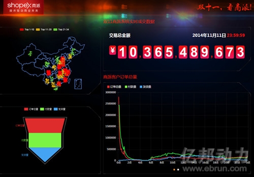 双11商派全网交易额