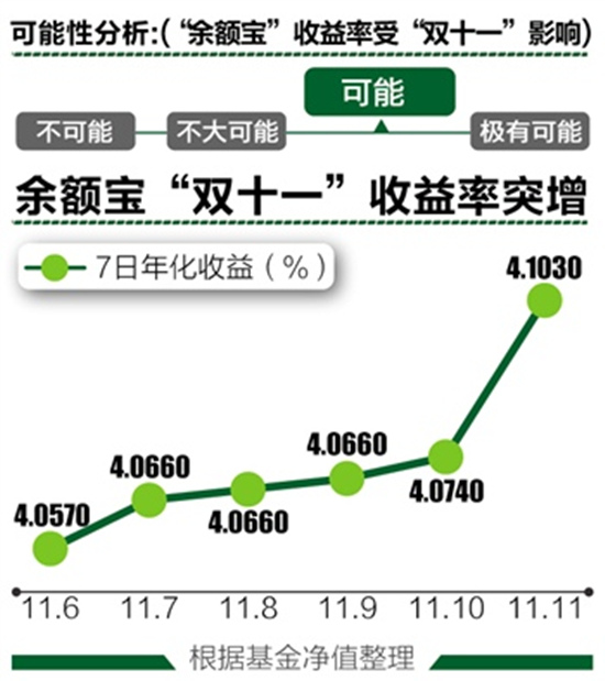 余额宝“双十一”受影响估算