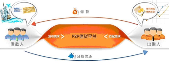 陆金所推出P2P借款互联网借贷新添一员